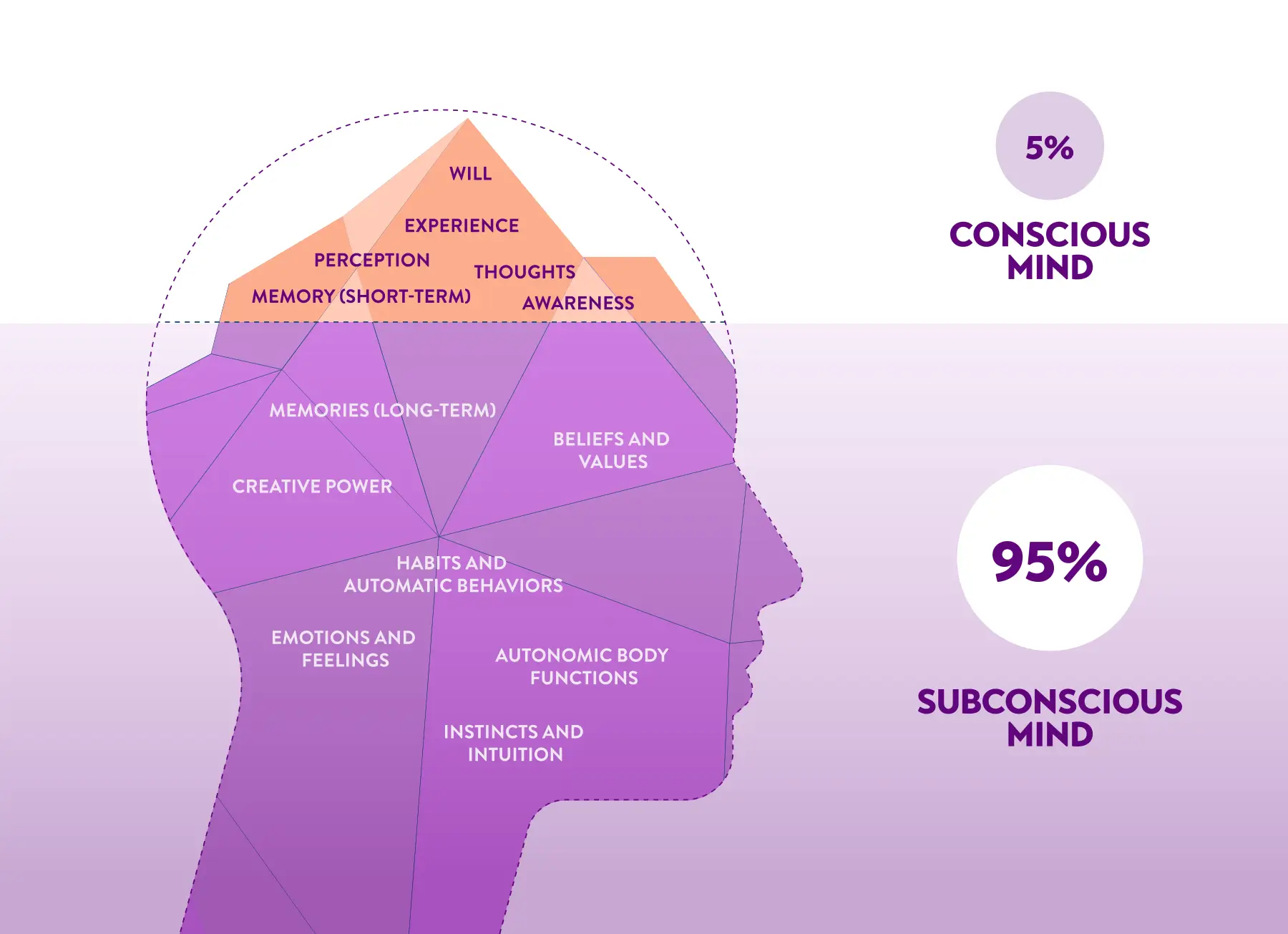 Key to betterlife 5% Conscious Mind, 95% Unconscious Mind